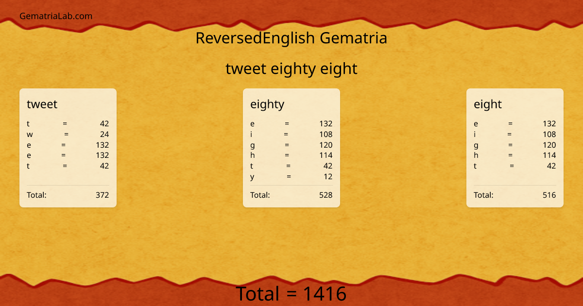 tweet eighty eight in reversedEnglish Gematria